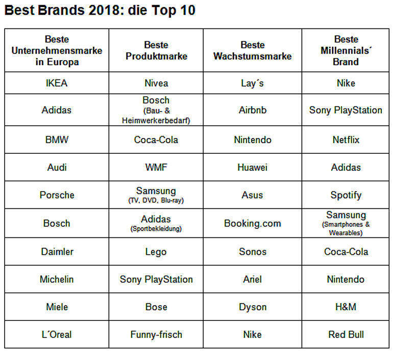 Das Ranking der besten Marken.