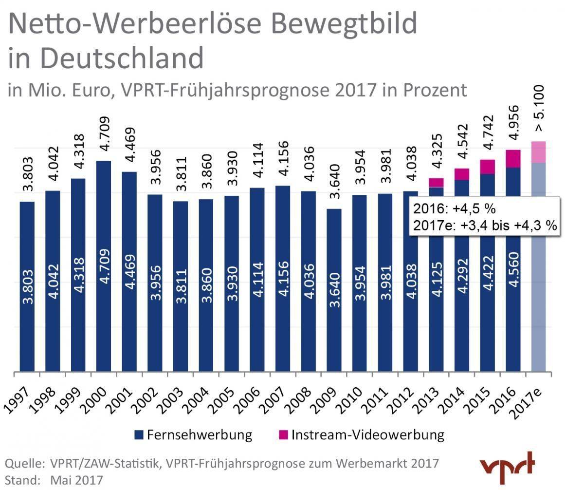 Bewegtbild Online wächst stärker als Fernsehen, aber auf kleiner Flamme.