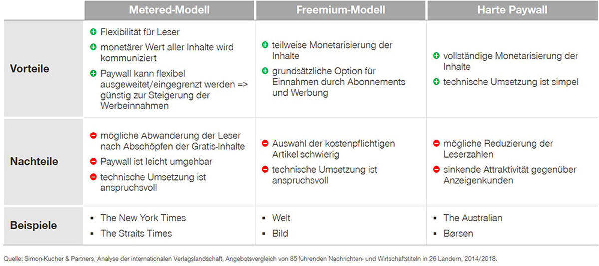 Bezahlmodelle im Vergleich.