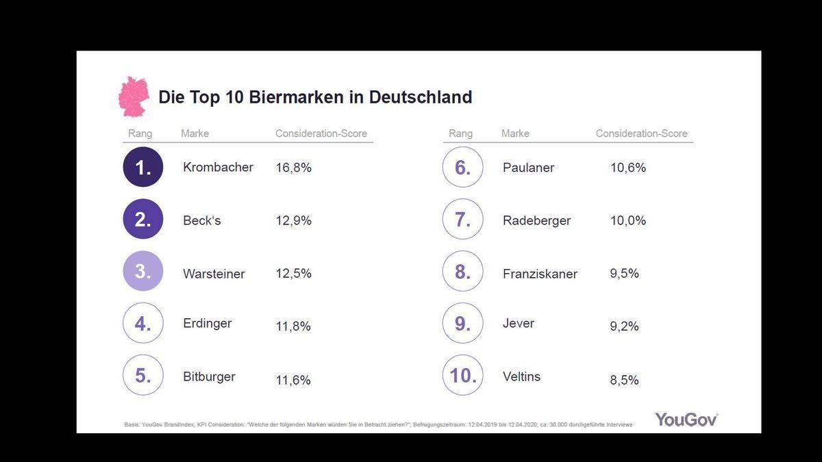 Zu diesen Biermarken greifen die Deutschen am liebsten.