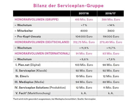 Bilanz der Serviceplan-Gruppe 2017/2018