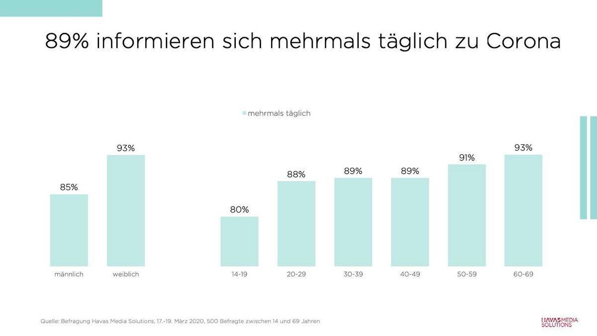 Ältere Menschen informieren sich besonders häufig zu Corona.