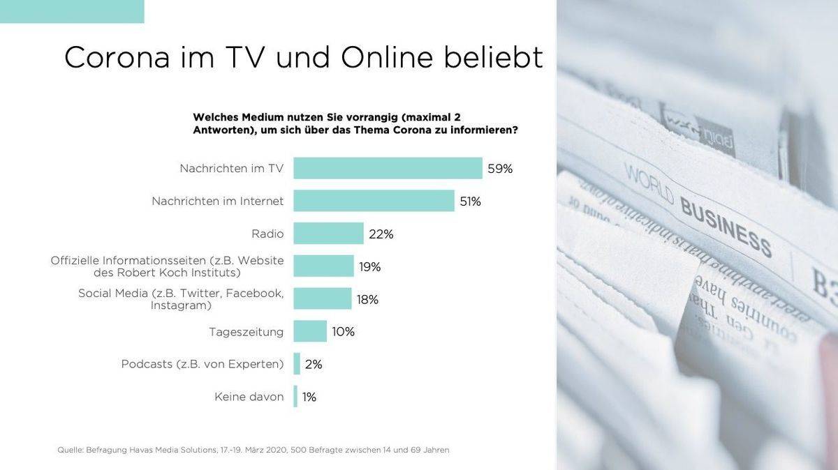 Fernsehen schlägt Internet.