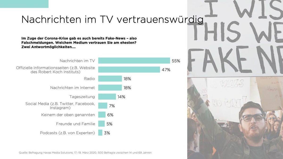 Fernsehnachrichten werden als besonders vertrauenswürdig empfunden.