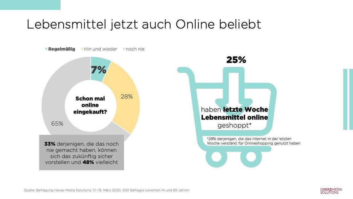 Immer mehr Menschen können sich vorstellen, Lebensmitel online zu bestellen.