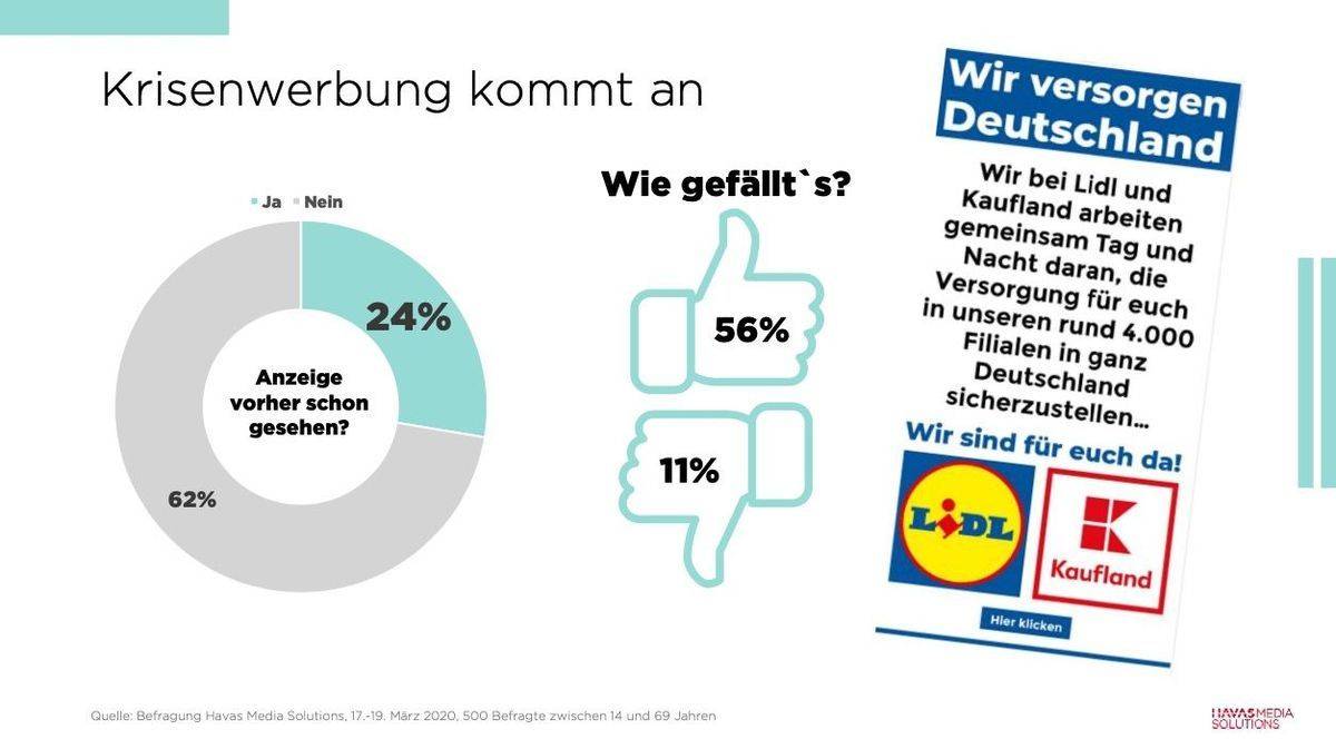 Der Mehrheit gefällt es, wenn Unternehmen die Coronathematik aufgreifen.