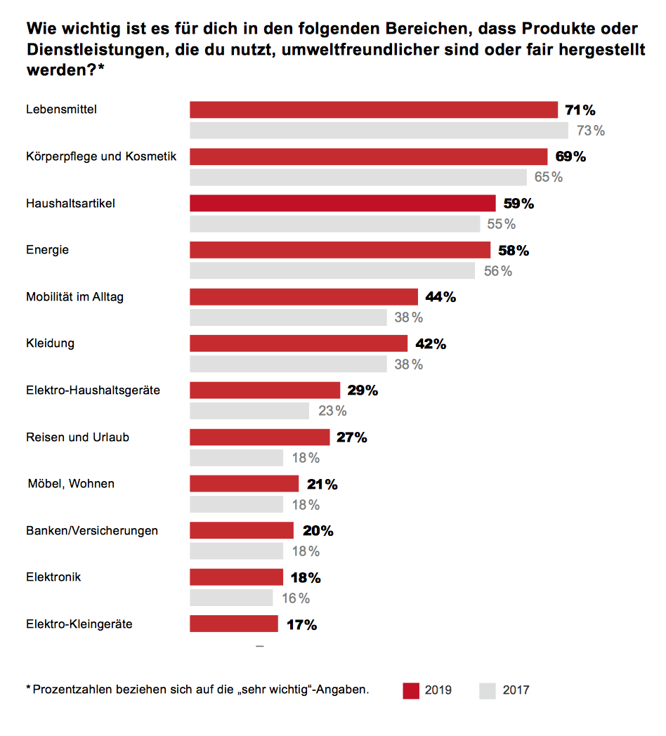 Im Nachhaltigkeits-Fokus: In allen Bereichen gewinnt der bewusste Konsum an Bedeutung.