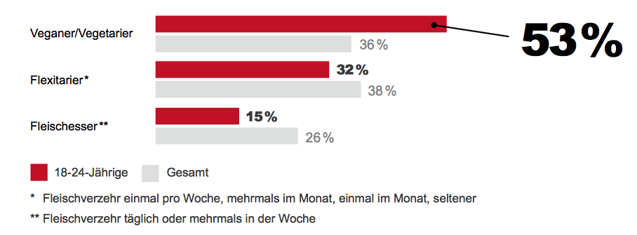 Fleischloser Genuss: 53 Prozent der 18- bis 24-Jährigen essen nach eigenen Angaben kein Fleisch.