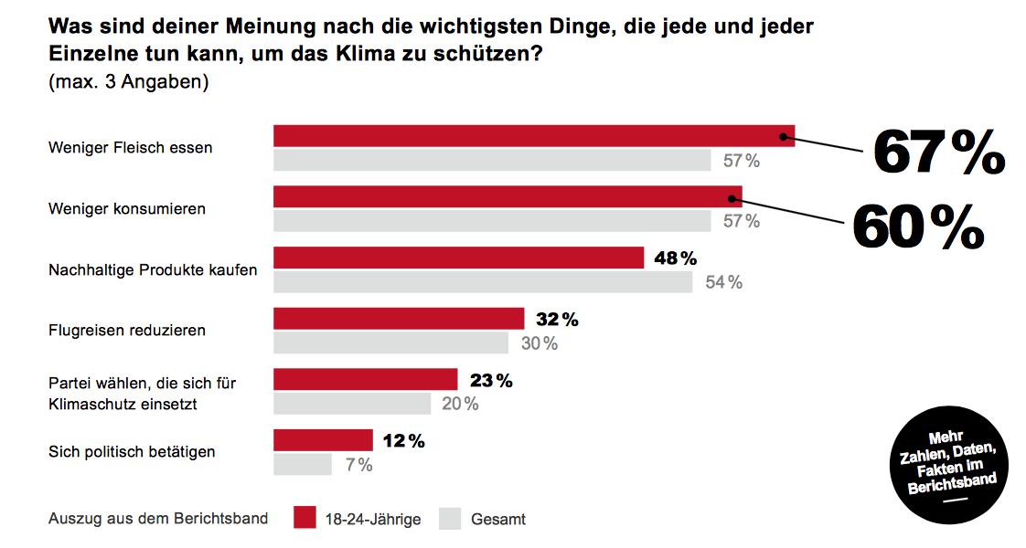 Verzicht im Trend: Weniger Fleisch essen und weniger Konsum sind den Konsumenten wichtig.