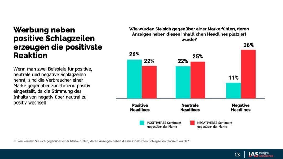 Die Stimmung positiver Nachrichten springt auf Anzeigen in der Nähe über.