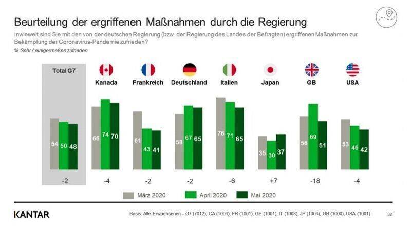 Beurteilung der ergriffenen Maßnahmen durch die Regierung.