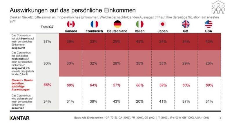 Auswirkungen auf das persönliche Einkommen.