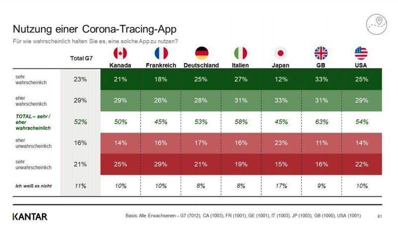 Über die Hälfte würde eine Tracing-App nutzen.