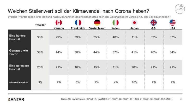 Welchen Stellenwert soll der Klimawandel nach Corona haben?