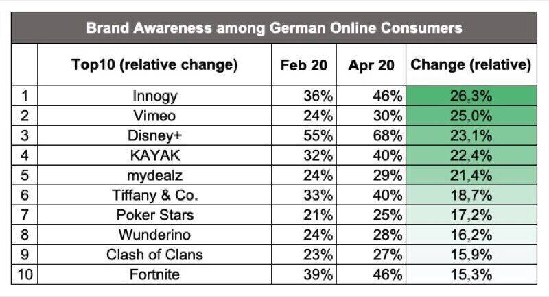 Gaming-Brands gehören zu den relativen Aufsteigern.