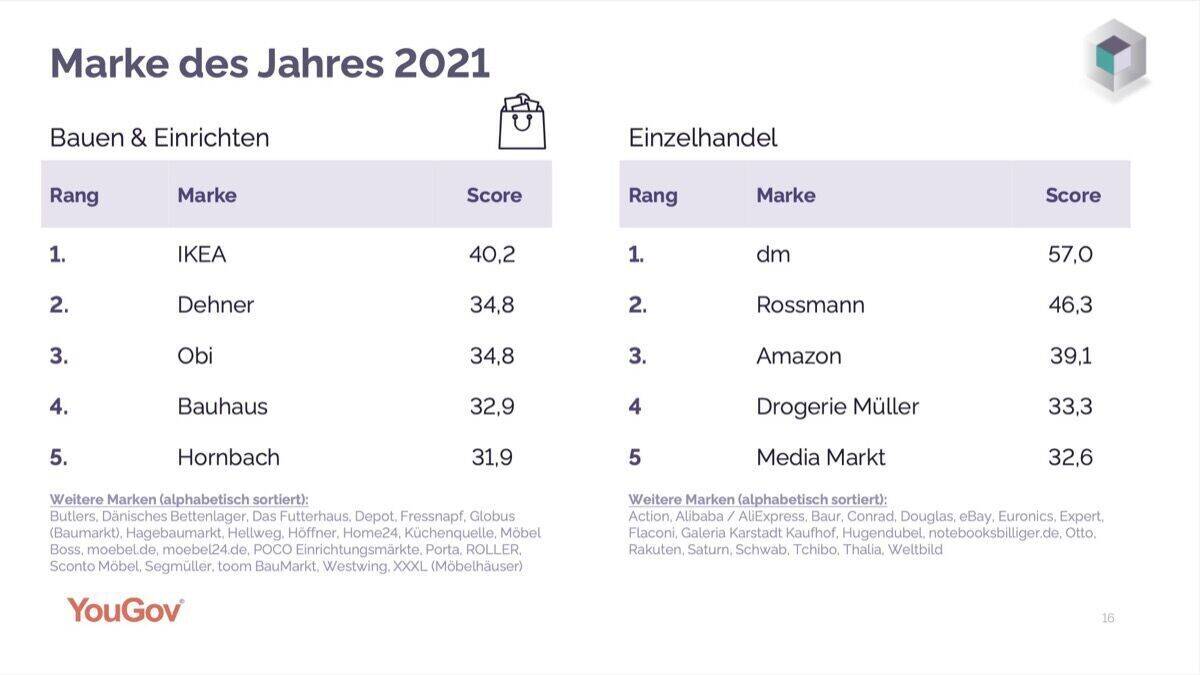 Überraschung in der Kategorie "Bauen & Einrichten": Dehner auf Platz Zwei.