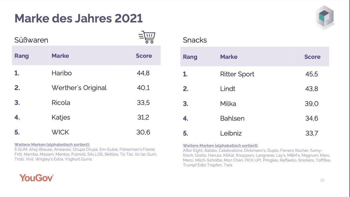 Das "Marke des Jahres"-Ranking in den Kategorien "Süßwaren" und "Snacks".