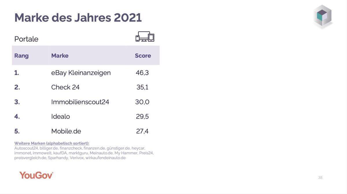 Das "Marke des Jahres"-Ranking in der Kategorie Online-Portale.