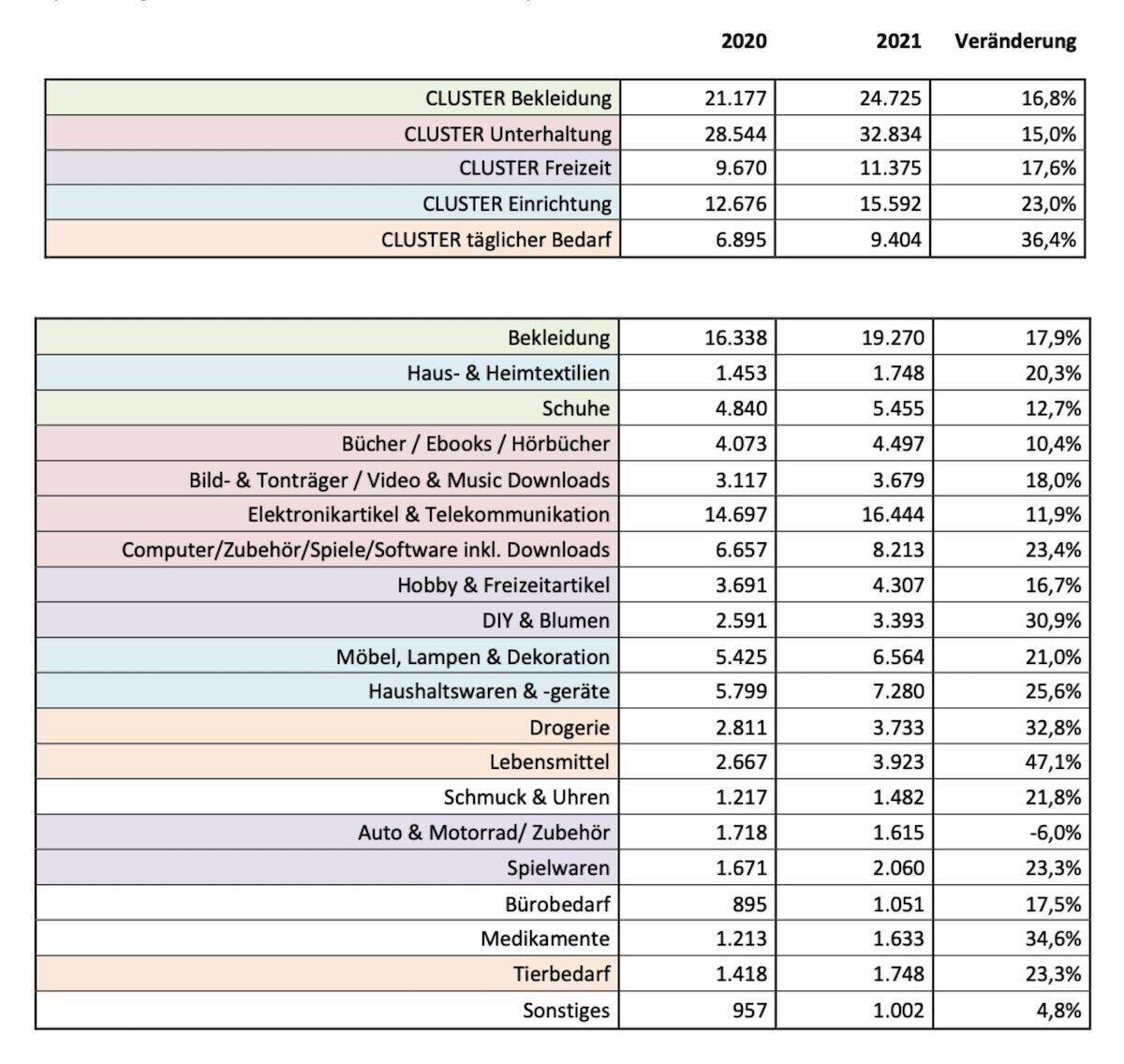 Umsatzentwicklung im E-Commerce mit Waren nach Segmenten (alle Angaben in Mio. Euro, inklusive USt.).