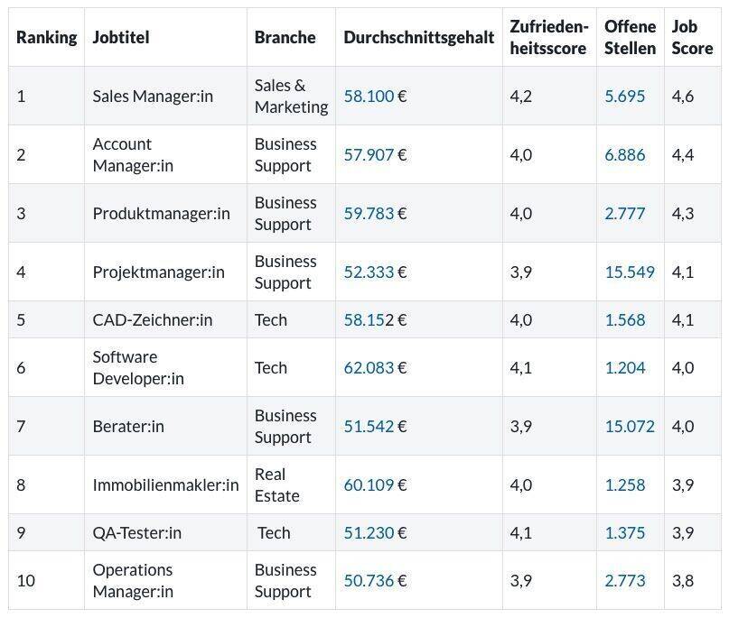 Jobs im Vertrieb, wozu auch der Beruf Sales Manager:in zählt, der auf Platz 1 des Rankings liegt, sind besonders gut für Quereinsteiger:innen geeignet.