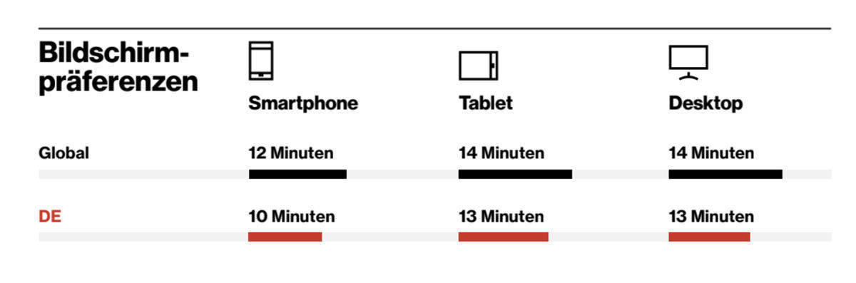 Bildschirmpräferenzen für Onlinekonsum.