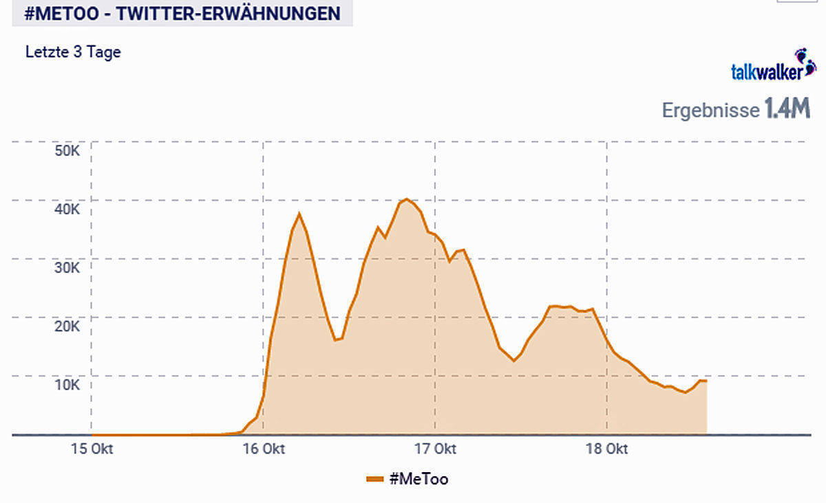 Binnen Kurzem schoss #MeToo nach oben. Inzwischen flacht die Kurve wieder ab.