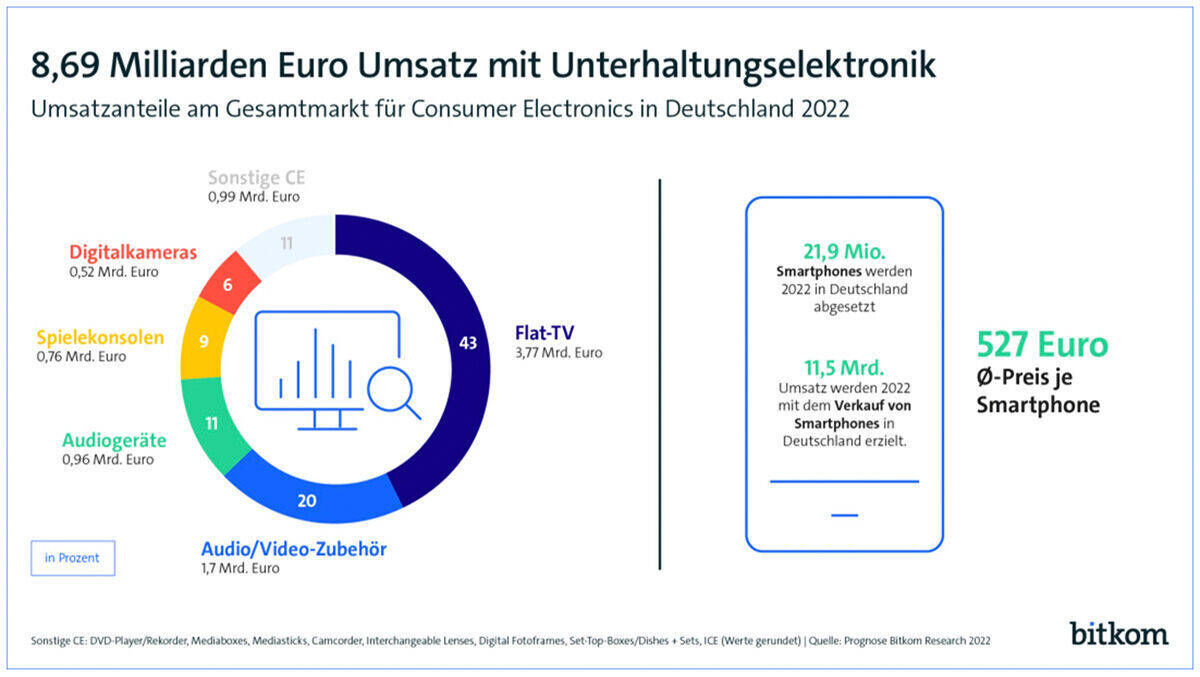 TV klar vorn: Das sind die aktuellen Zahlen des Technikverbandes Bitkom zur Unterhaltungselektronik in Deutschland.