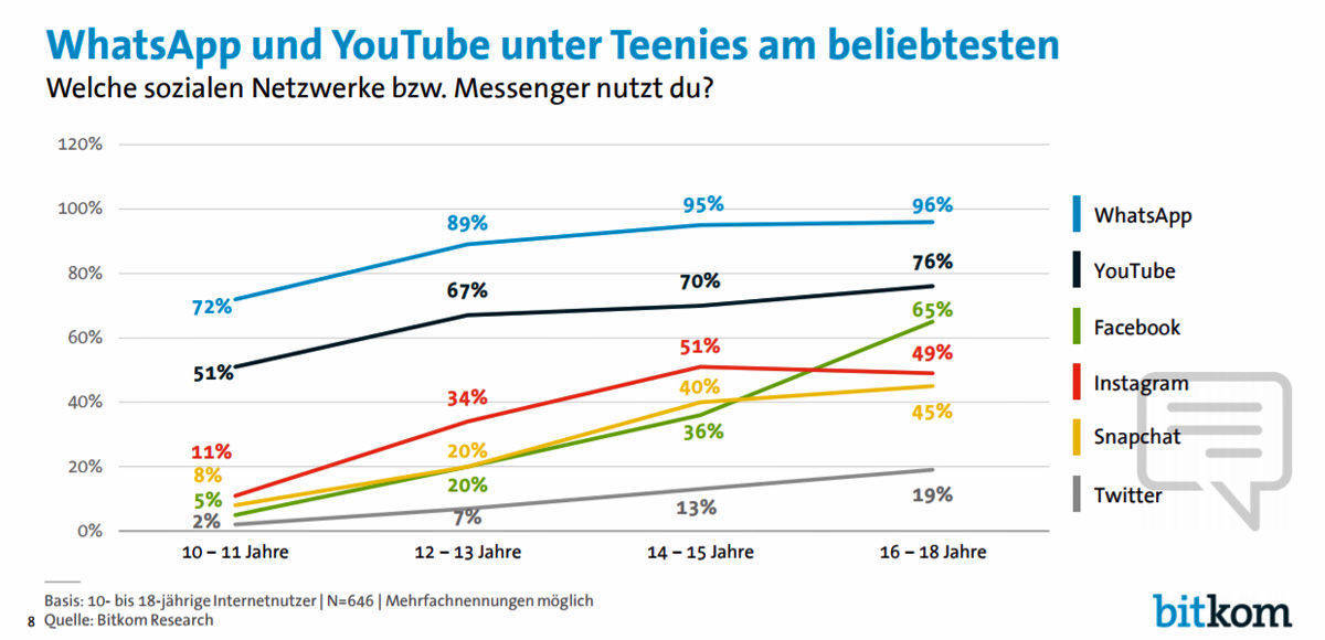 Diese Plattformen nutzen Jugendliche.