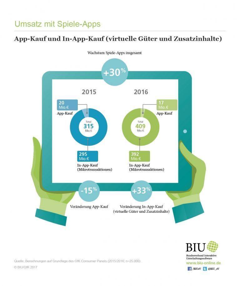 Umsatz mit Spiele-Apps