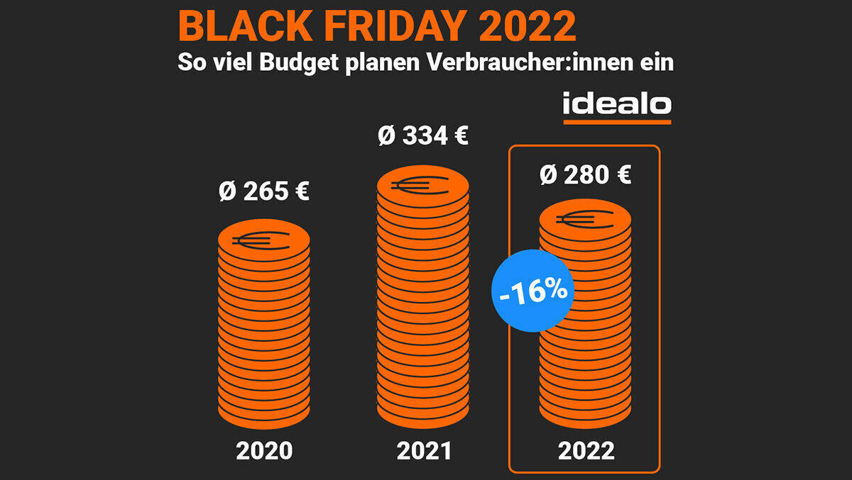 16 Prozent weniger Budget – die Deutschen wollen am Black Friday den Gürtel enger schnallen.