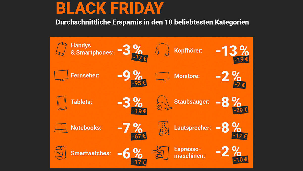 So haben sich die Preise am Black Friday 2020 gegenüber dem Vormonat Oktober entwickelt.