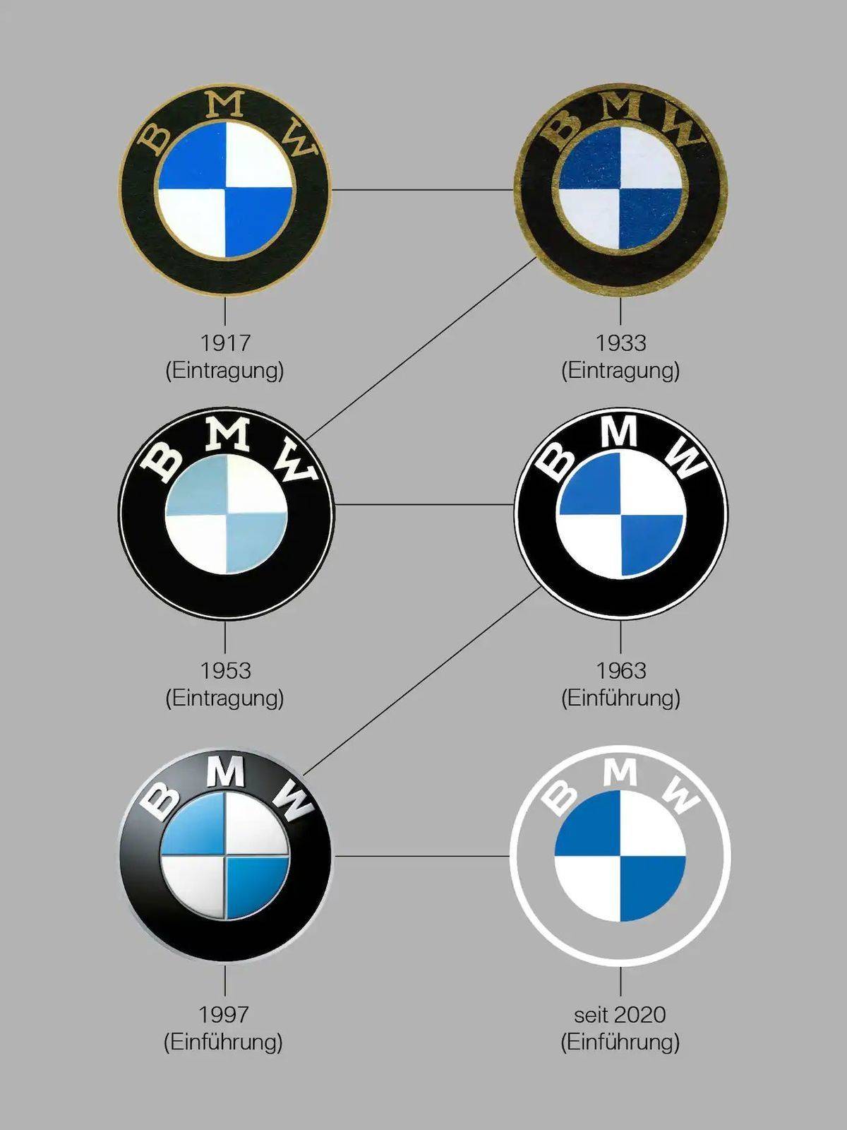 Die Entwicklung des BMW-Logos