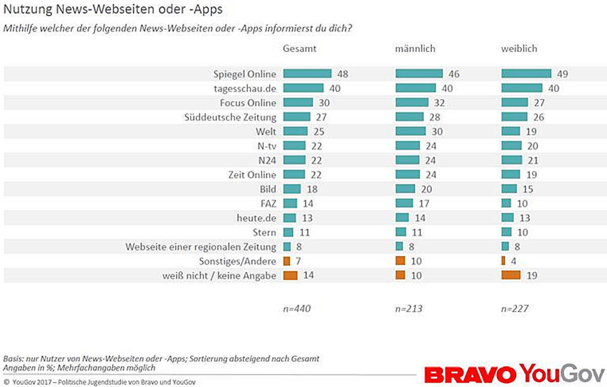 Digital sind klassische Medienmarken bei Teens gefragt.