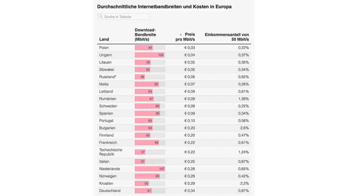 In Polen am günstigsten, in Deutschland am teuersten – die Top 20 der Breitband-Preise in Europa.