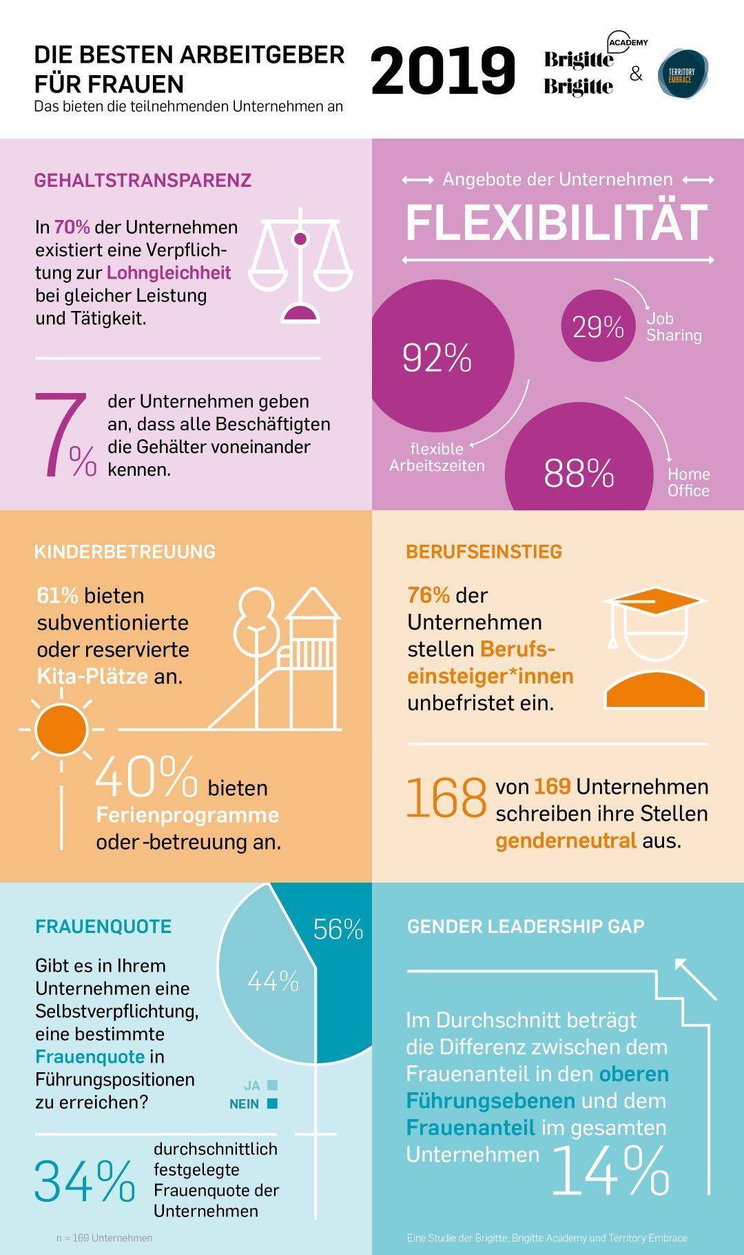 Grafik mit Kernergebnissen der Brigitte-Studie Die besten Arbeitgeber für Frauen 2019