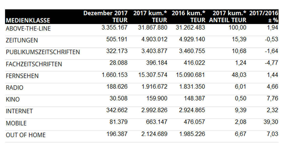 Bruttowerbeaufwendungen Above the Line in Deutschland 2017 nach Nielsen.