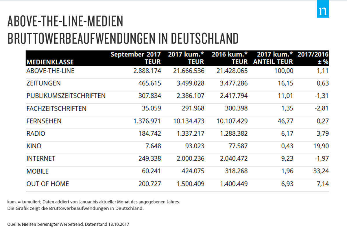 Bruttowerbemarkt von Nielsen bis September 2017.