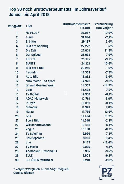 Bruttowerbeumsatz Januar bis April 2018.