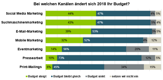 Budgetplanung im Marketing laut Absolit-Studie.