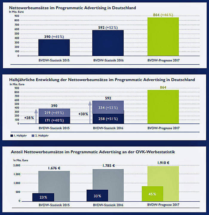 Steile Wachstumsraten im Programmatic.