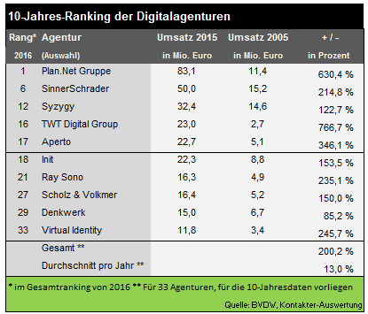 10 Jahresranking der Digitalagenturen