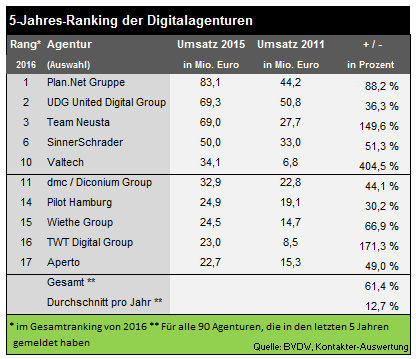 Top 10 der Agenturen im 5-Jahresvergleich