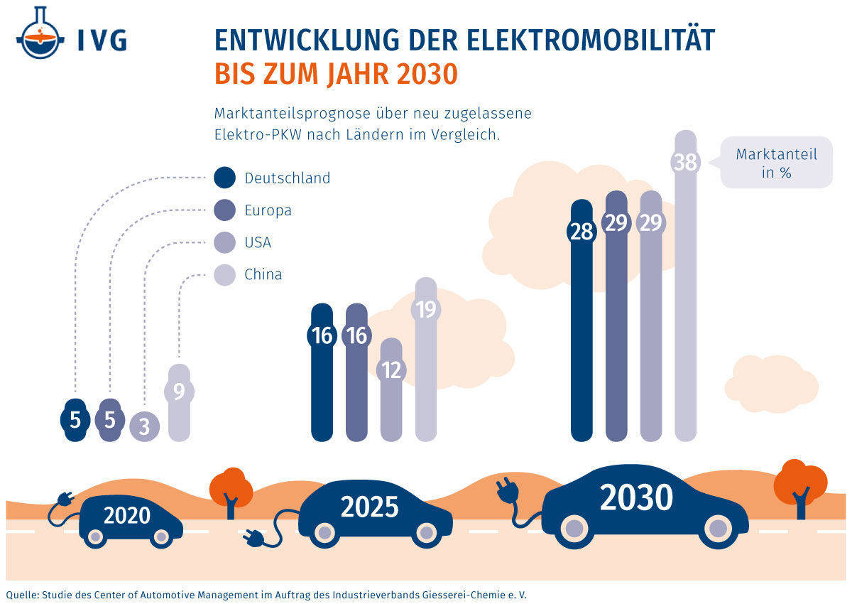 CAM-Prognose zur Zulassung von E-Autos.