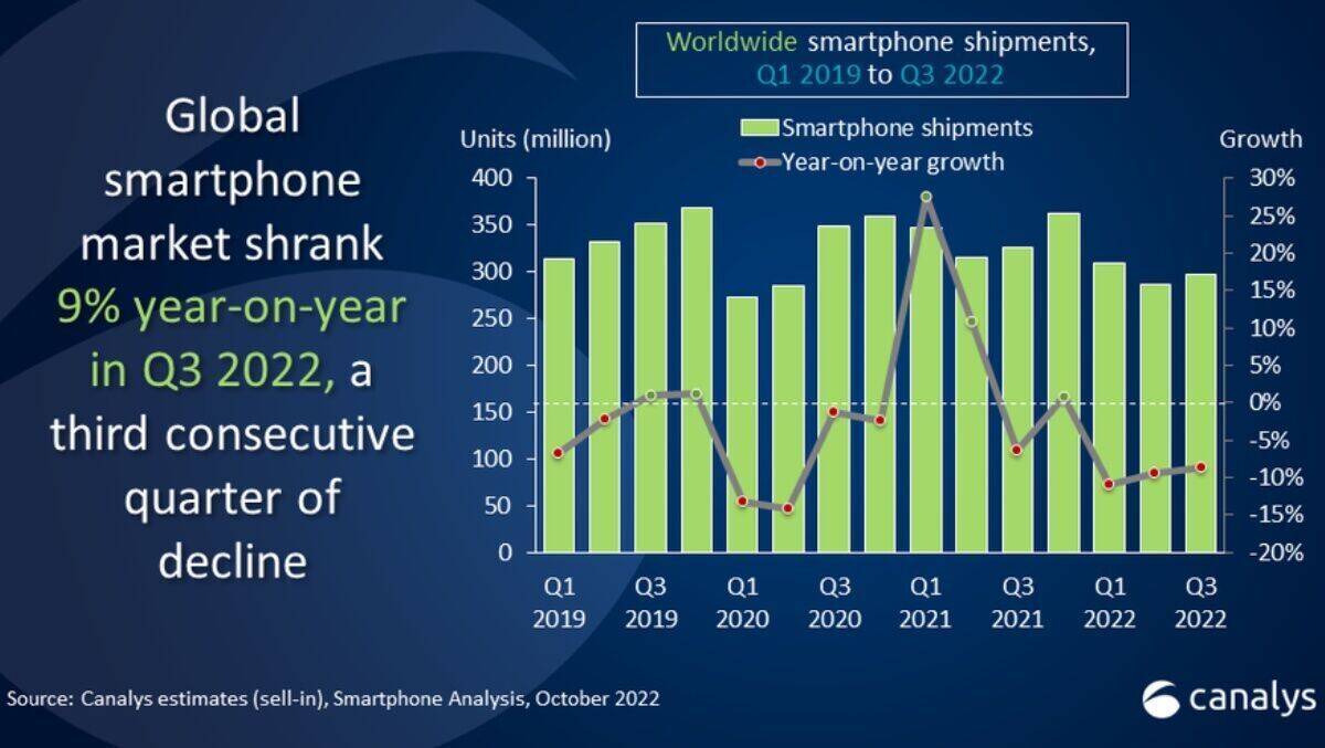 Neun Prozent minus im Vergleich zum Vorjahresquartal: Die Grafik zeigt die weltweiten Smartphone-Auslieferungen von 2019 bis zum 3. Quartal 2022.