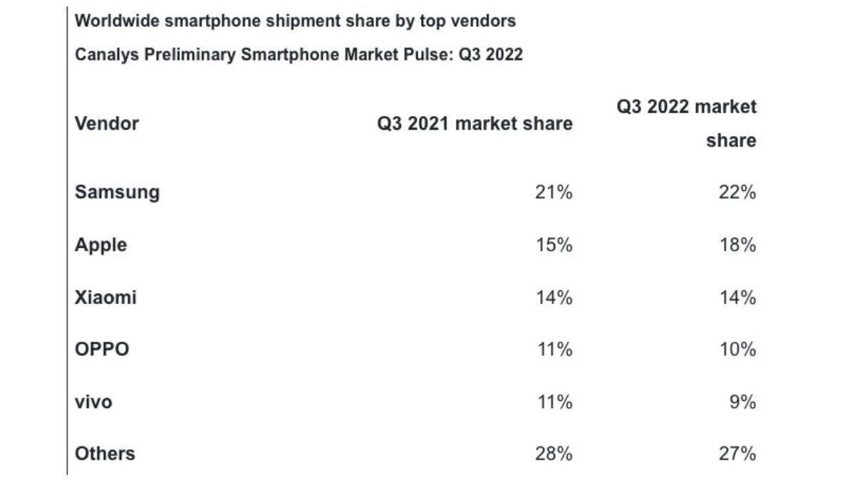 Der genaue Blick auf das dritte Quartal 2022: Samsung liegt (noch) vor Apple.