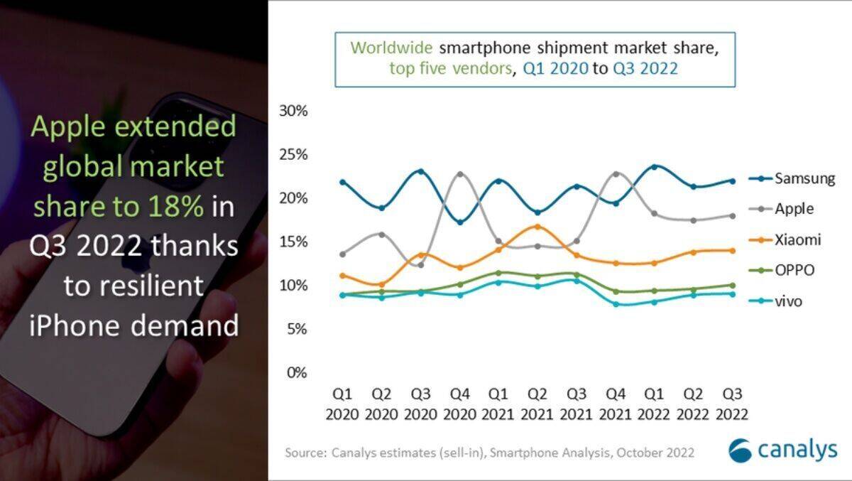 Die Top-5-Anbieter von Smartphones im Vergleich über die Jahre 2022 bis 2022.