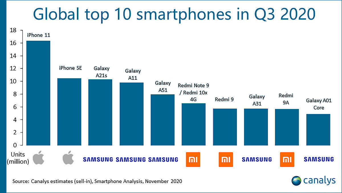 Apple vor Apple und dreimal Samsung – die Smartphone-Charts im dritten Quartal.