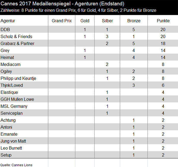 Cannes Lions 2017: Medaillenspiegel Agenturen