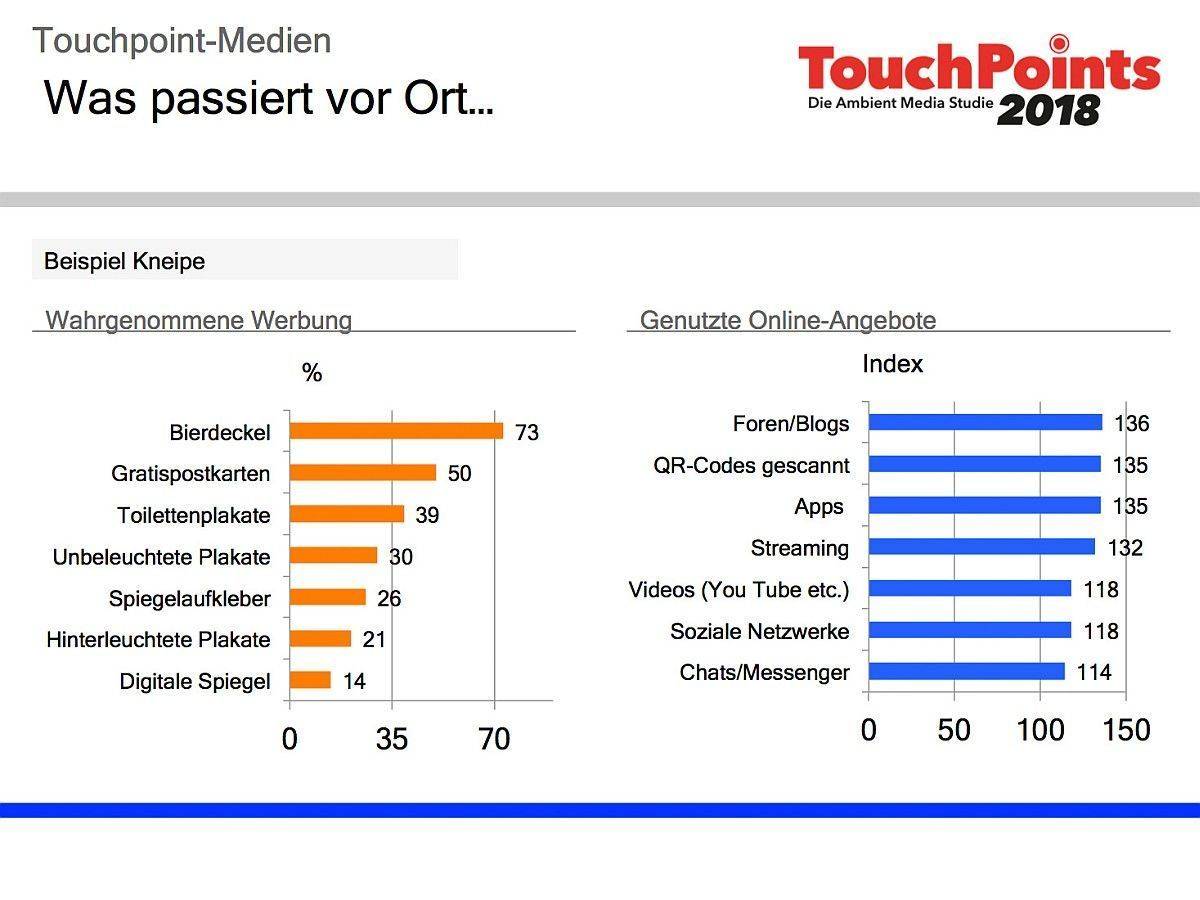 Bierdeckelwerbung wird am stärksten gesehen