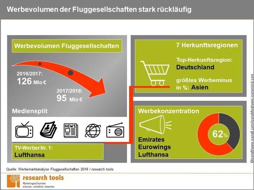 TV-Werber Nummer eins ist die Lufthansa